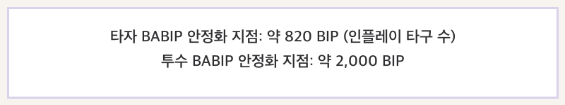 BABIP 안정화 지점
