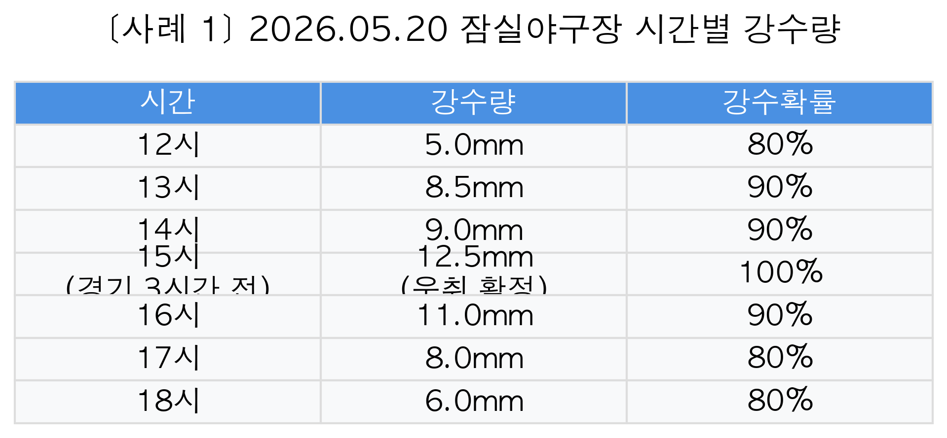 사례 1 표