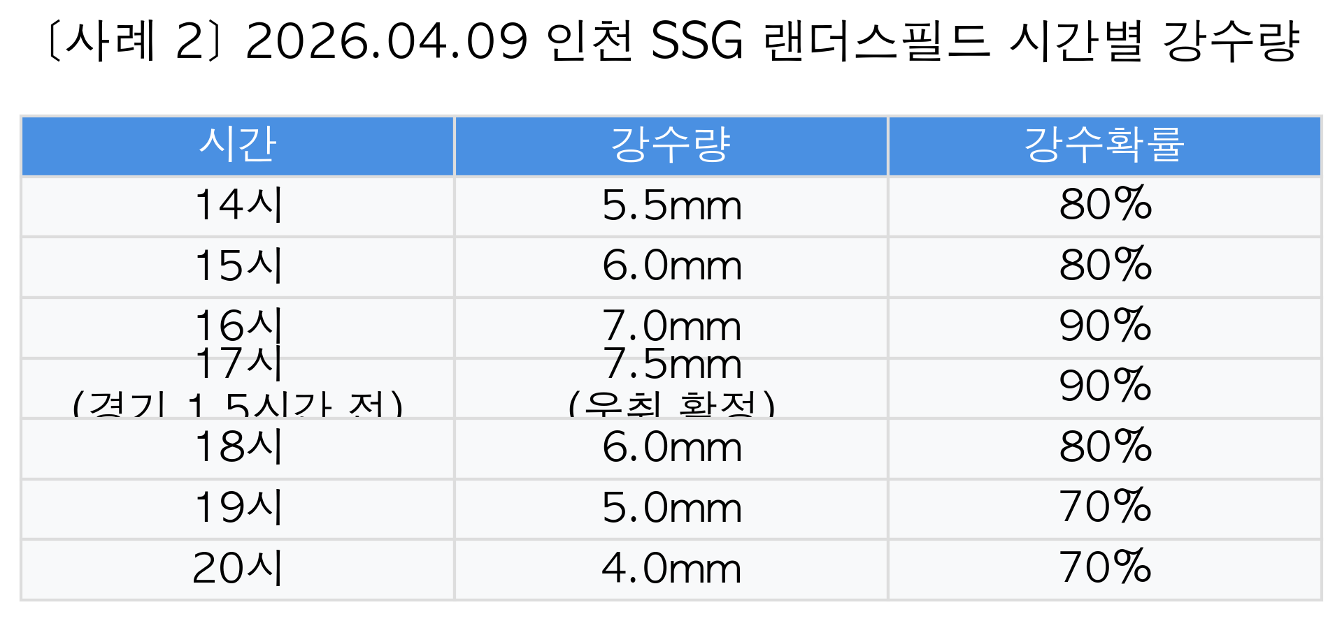 사례 2 표