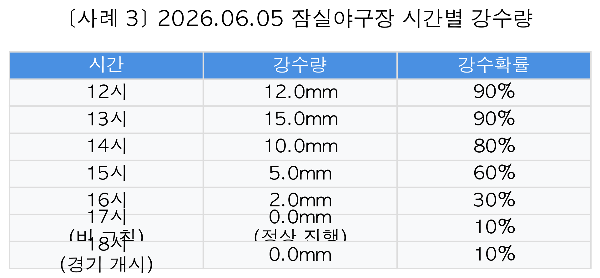 사례 3 표