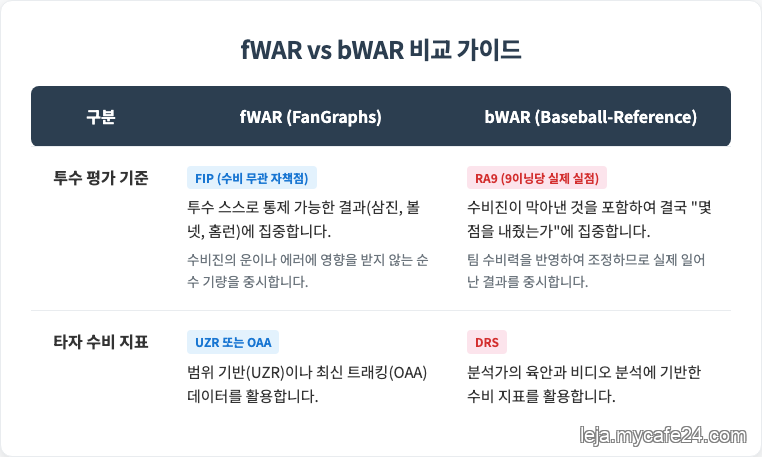 fWAR vs bWAR 표
