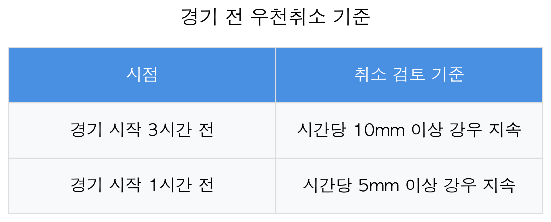 경기 전 우천취소 기준