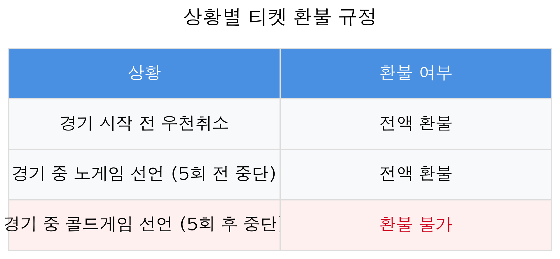 상황별 티켓 환불 규정