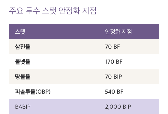 주요 투수 스탯 안정화 지점